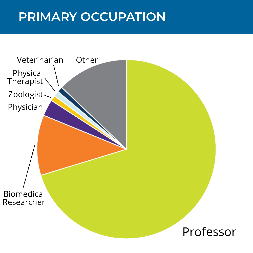 pie chart showing members' primary occupation